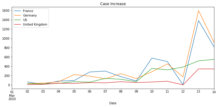 Case Increase