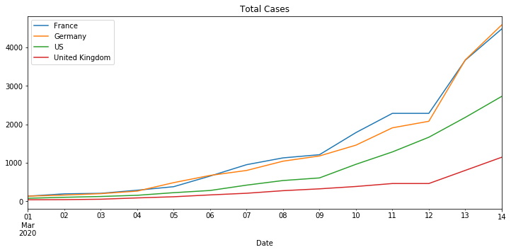 Total Cases