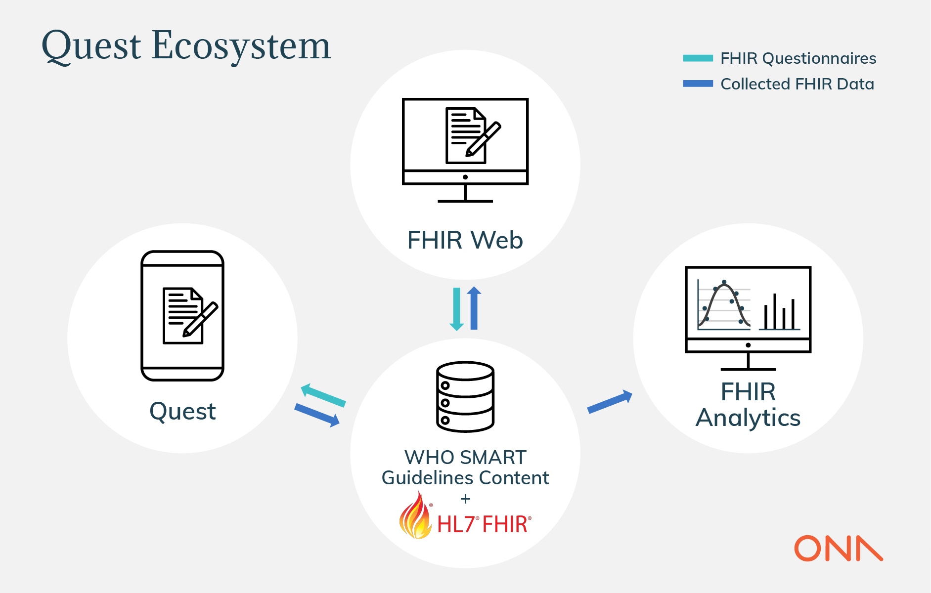 Quest ecosystem