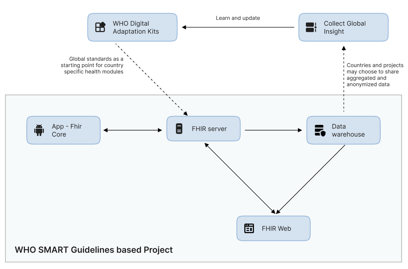 FHIR and DAKs