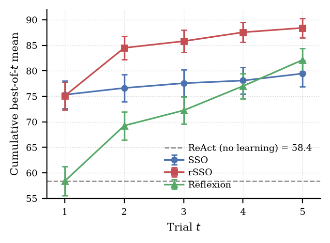 Per-trial cumulative best-of-t mean across 164 variants
