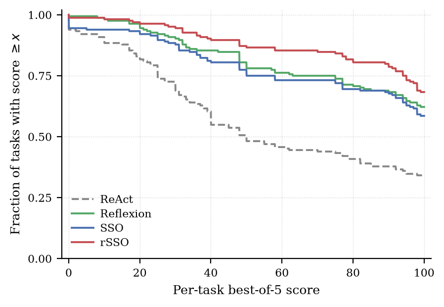 Survival function of per-task best-of-5 scores