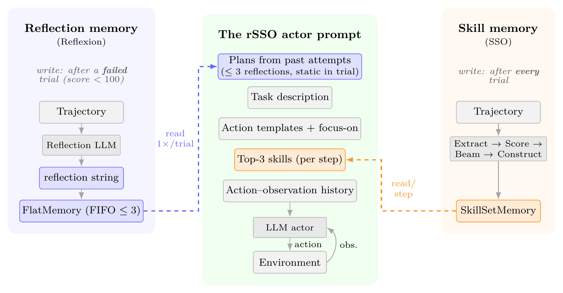 rSSO composes two distinct memory aggregation methods