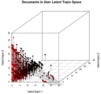 personalized topic space