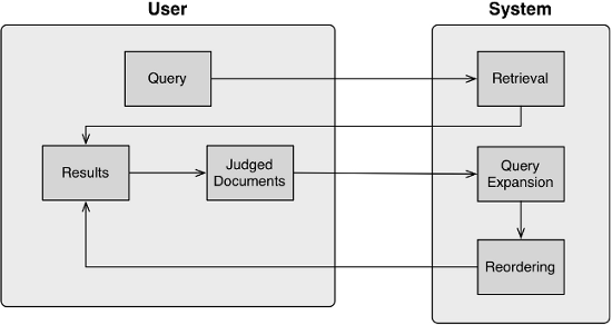 Learning to Rank from Relevance
Feedback